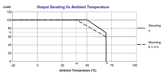 Output Derating according to the Mounting Directions for the LS150-12 Single Output General Purpose AC-DC Power Supply