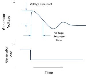 Generator Voltage Overshoot with Load Change